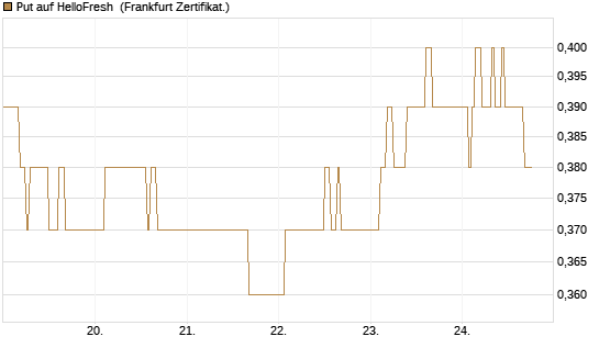 Put auf HelloFresh [HSBC Trinkaus & Burkhardt GmbH] Chart