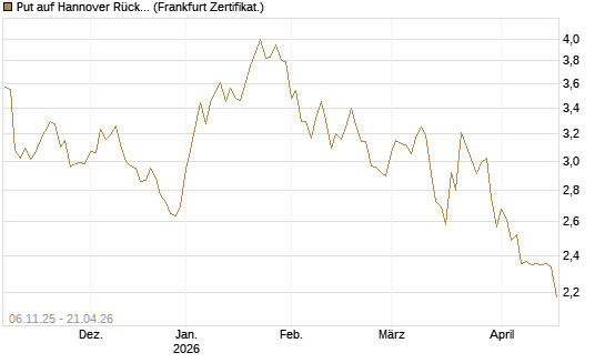 Put auf Hannover Rück [HSBC Trinkaus & Burkhardt GmbH] Chart