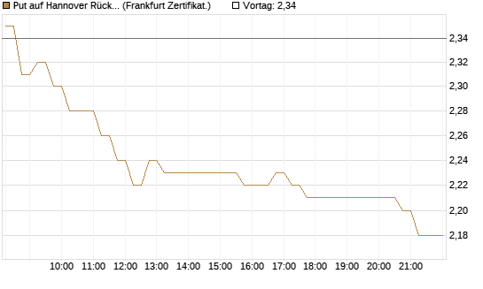 Put auf Hannover Rück [HSBC Trinkaus & Burkhardt GmbH] Chart