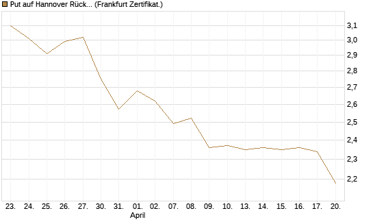 Put auf Hannover Rück [HSBC Trinkaus & Burkhardt GmbH] Chart