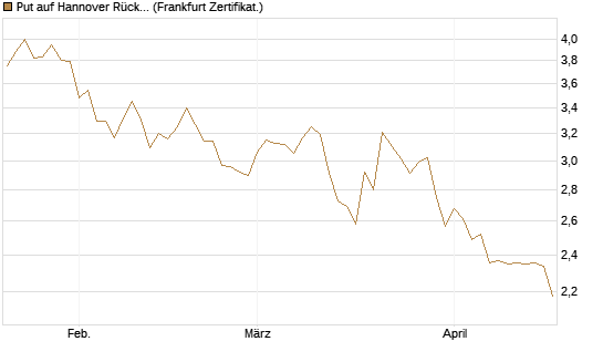 Put auf Hannover Rück [HSBC Trinkaus & Burkhardt GmbH] Chart