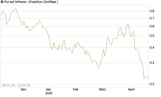 Put auf Infineon [HSBC Trinkaus & Burkhardt GmbH] Chart