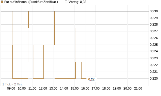 Put auf Infineon [HSBC Trinkaus & Burkhardt GmbH] Chart