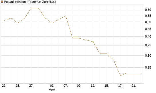 Put auf Infineon [HSBC Trinkaus & Burkhardt GmbH] Chart