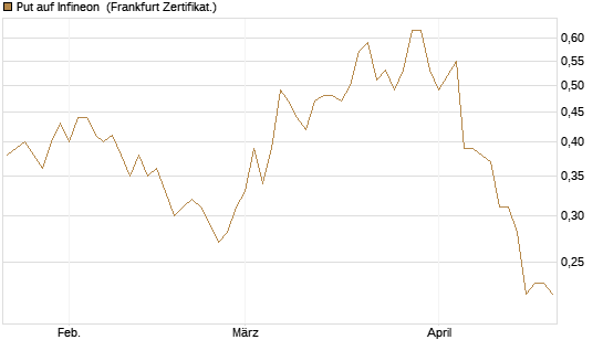 Put auf Infineon [HSBC Trinkaus & Burkhardt GmbH] Chart