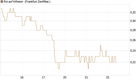 Put auf Infineon [HSBC Trinkaus & Burkhardt GmbH] Chart