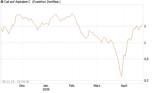 Call auf Alphabet C [HSBC Trinkaus & Burkhardt GmbH] Chart