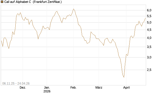 Call auf Alphabet C [HSBC Trinkaus & Burkhardt GmbH] Chart