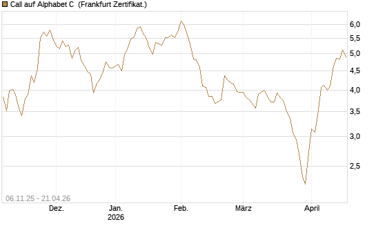 Call auf Alphabet C [HSBC Trinkaus & Burkhardt GmbH] Chart