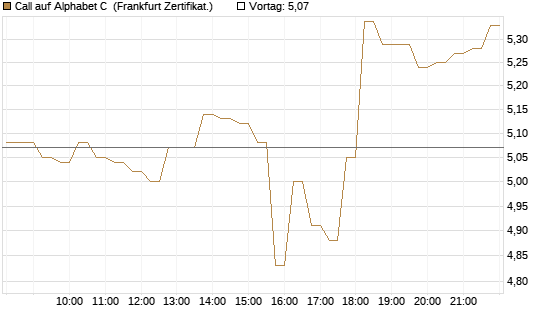 Call auf Alphabet C [HSBC Trinkaus & Burkhardt GmbH] Chart