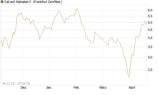 Call auf Alphabet C [HSBC Trinkaus & Burkhardt GmbH] Chart