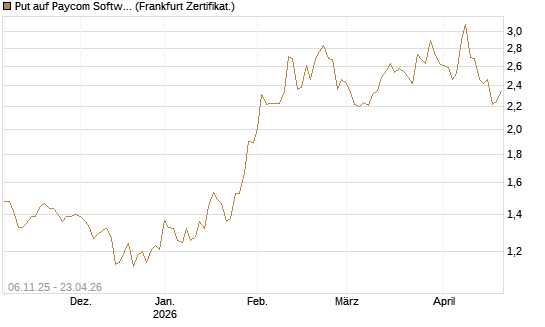 Put auf Paycom Software [Vontobel] Chart