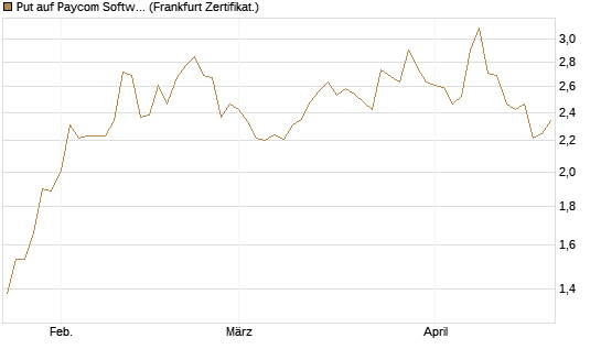 Put auf Paycom Software [Vontobel] Chart