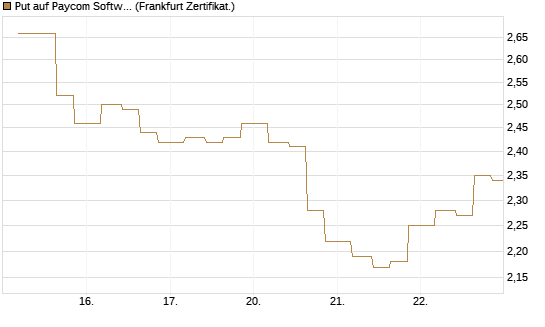 Put auf Paycom Software [Vontobel] Chart