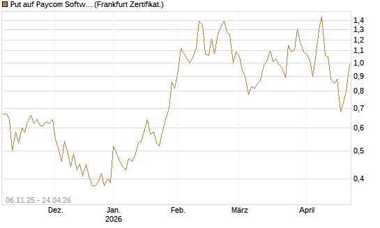 Put auf Paycom Software [Vontobel] Chart
