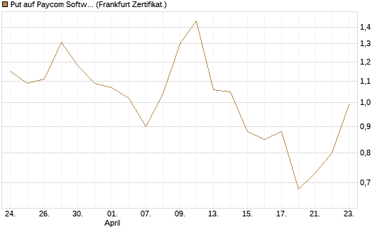 Put auf Paycom Software [Vontobel] Chart