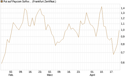 Put auf Paycom Software [Vontobel] Chart