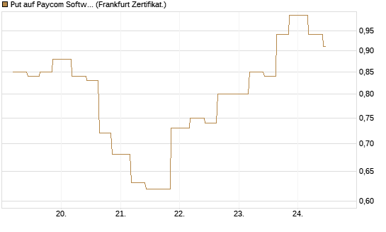Put auf Paycom Software [Vontobel] Chart