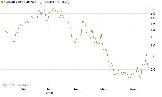 Call auf American Airlines Group [Vontobel] Chart