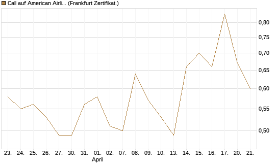 Call auf American Airlines Group [Vontobel] Chart
