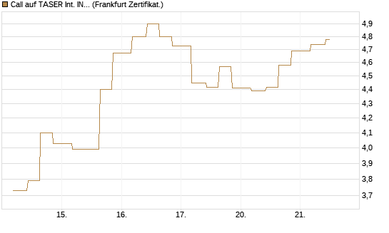 Call auf TASER Int. INC [Vontobel] Chart