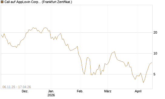 Call auf AppLovin Corp [Vontobel] Chart