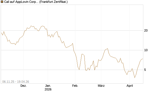 Call auf AppLovin Corp [Vontobel] Chart