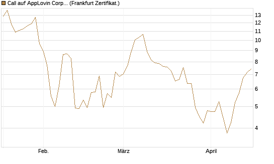 Call auf AppLovin Corp [Vontobel] Chart
