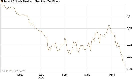 Put auf Chipotle Mexican Grill [Vontobel] Chart