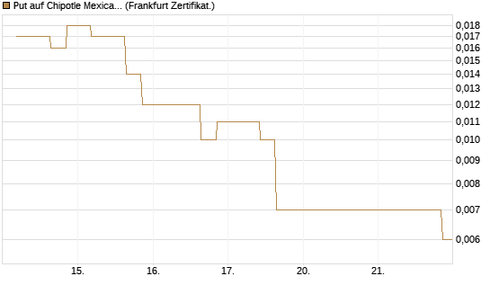 Put auf Chipotle Mexican Grill [Vontobel] Chart
