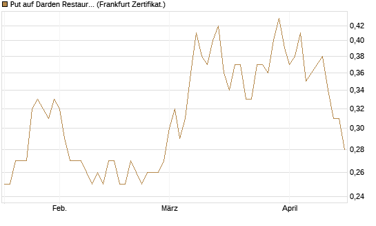 Put auf Darden Restaurants [Vontobel] Chart