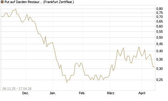 Put auf Darden Restaurants [Vontobel] Chart