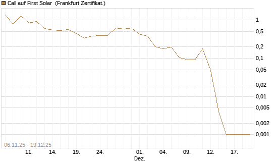 Call auf First Solar [Vontobel] Chart