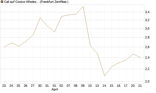 Call auf Costco Wholesale [Vontobel] Chart