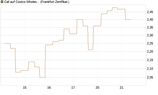 Call auf Costco Wholesale [Vontobel] Chart