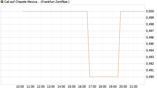 Call auf Chipotle Mexican Grill [Vontobel] Chart