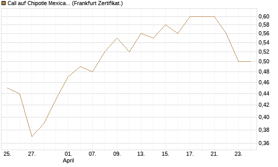 Call auf Chipotle Mexican Grill [Vontobel] Chart