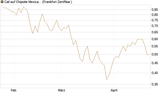 Call auf Chipotle Mexican Grill [Vontobel] Chart