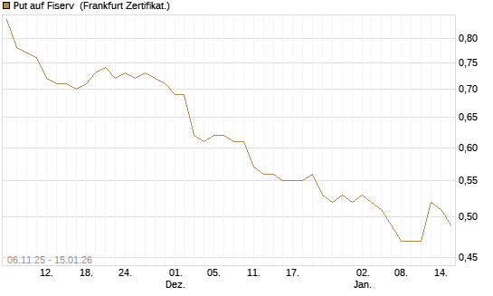Put auf Fiserv [Vontobel] Chart