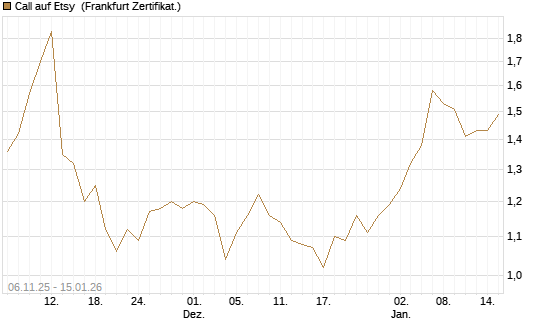 Call auf Etsy [Vontobel] Chart