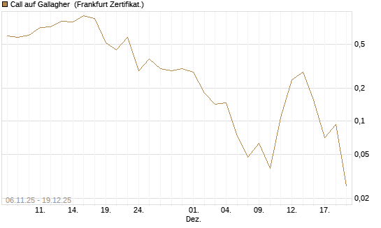 Call auf Gallagher [Vontobel] Chart