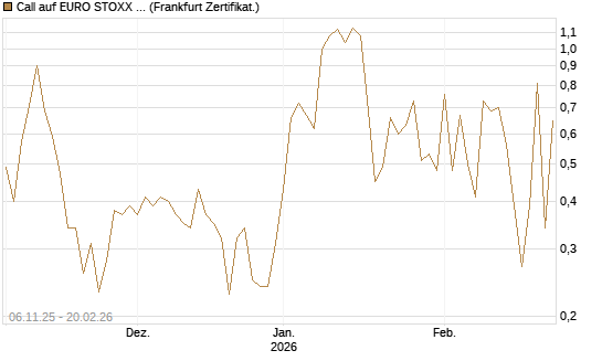 Call auf EURO STOXX 50 [Vontobel] Chart