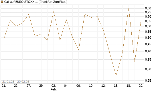 Call auf EURO STOXX 50 [Vontobel] Chart