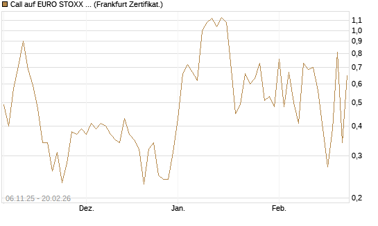 Call auf EURO STOXX 50 [Vontobel] Chart