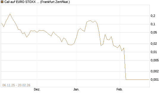 Call auf EURO STOXX 50 [Vontobel] Chart