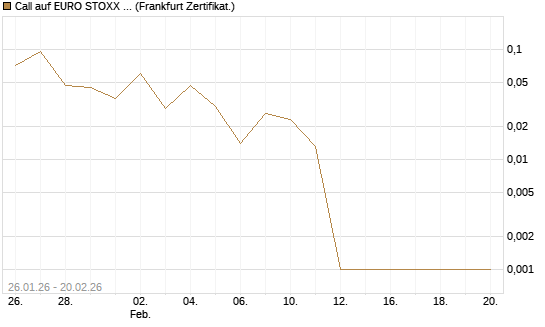Call auf EURO STOXX 50 [Vontobel] Chart