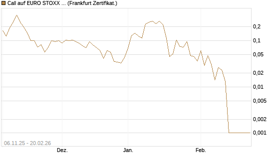 Call auf EURO STOXX 50 [Vontobel] Chart