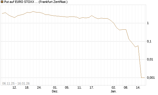 Put auf EURO STOXX 50 [Vontobel] Chart