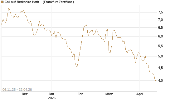 Call auf Berkshire Hathaway B [DZ BANK AG] Chart
