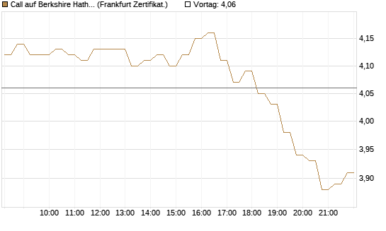 Call auf Berkshire Hathaway B [DZ BANK AG] Chart